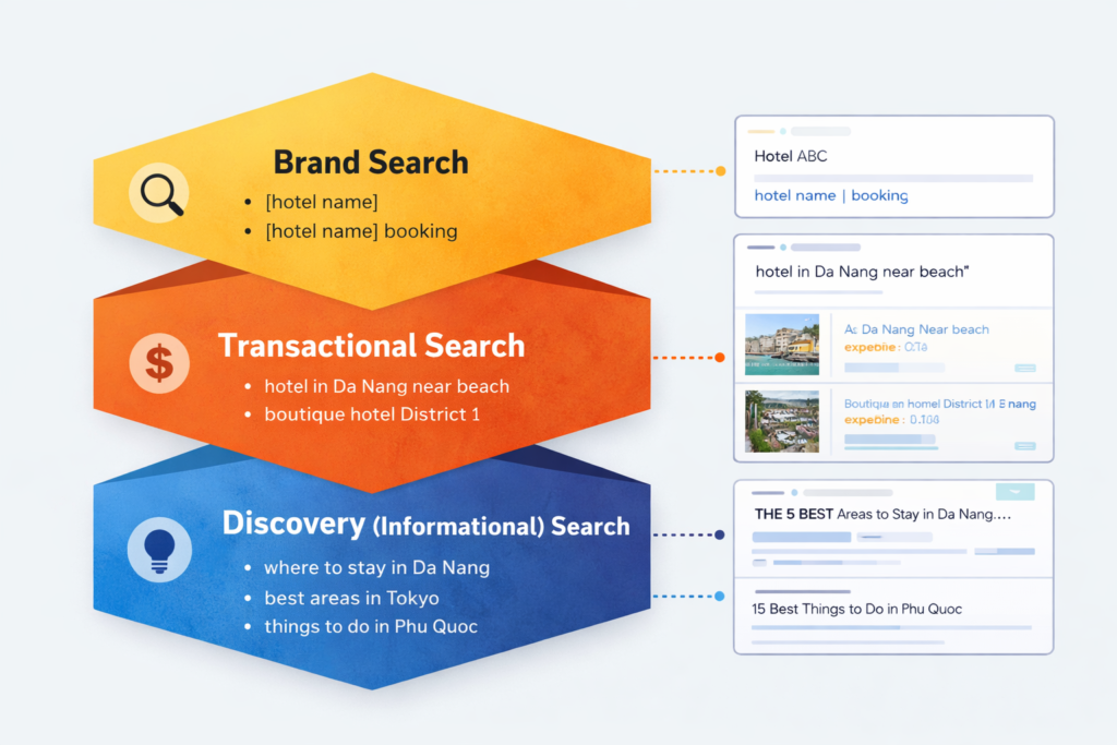 Hotel SEO search strategy layers