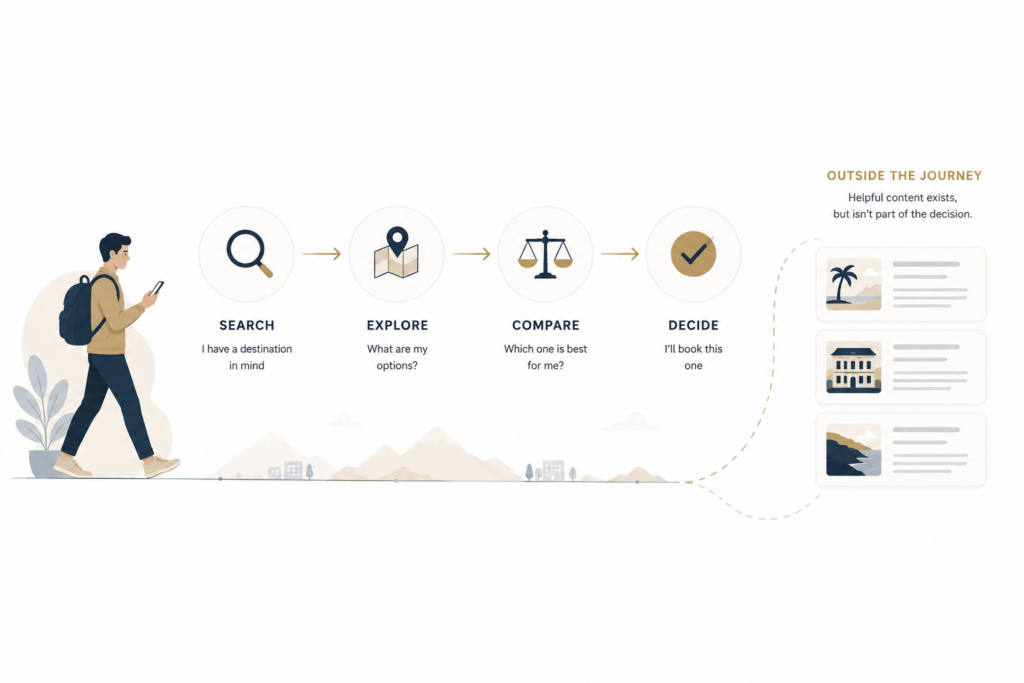 Travel booking decision journey