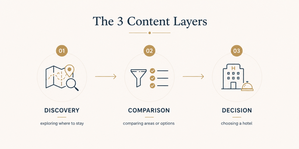 hotel SEO content strategy discovery comparison decision framework